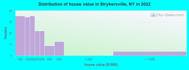 Distribution of house value in Strykersville, NY in 2022