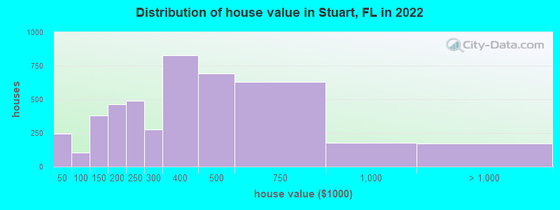 Distribution of house value in Stuart, FL in 2021