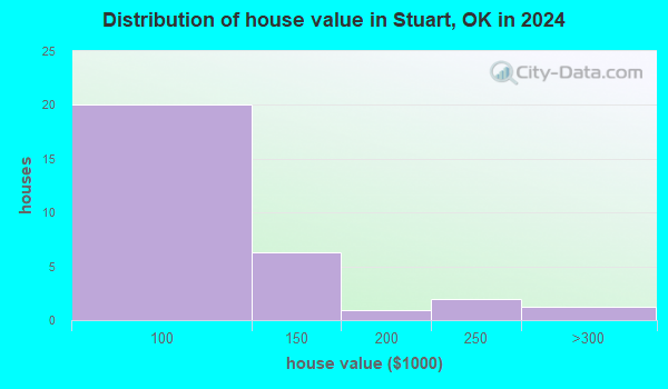 Stuart, Oklahoma (OK 74570) profile: population, maps, real estate ...