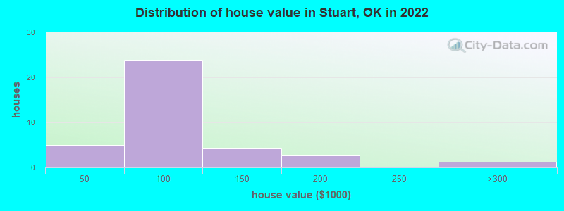 Distribution of house value in Stuart, OK in 2022