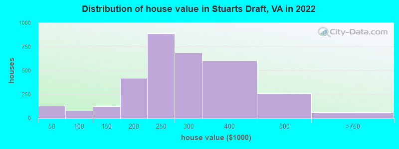Distribution of house value in Stuarts Draft, VA in 2022