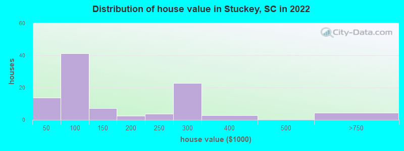 Distribution of house value in Stuckey, SC in 2022