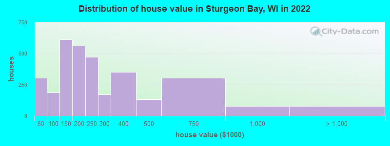 Distribution of house value in Sturgeon Bay, WI in 2022