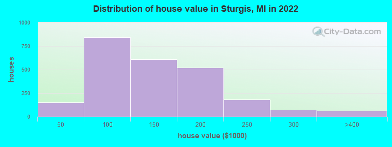 Distribution of house value in Sturgis, MI in 2022