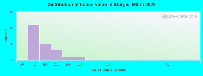 Distribution of house value in Sturgis, MS in 2022