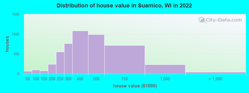 Distribution of house value in Suamico, WI in 2022