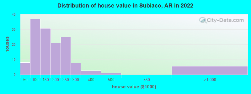 Distribution of house value in Subiaco, AR in 2022
