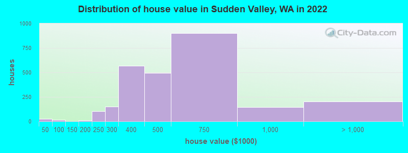 Distribution of house value in Sudden Valley, WA in 2021