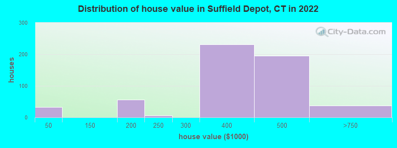 Distribution of house value in Suffield Depot, CT in 2022