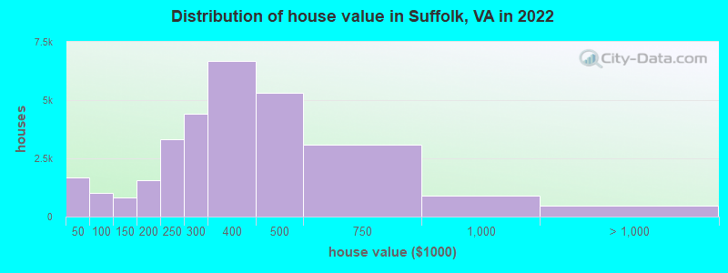 Distribution of house value in Suffolk, VA in 2019