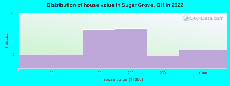 Distribution of house value in Sugar Grove, OH in 2022