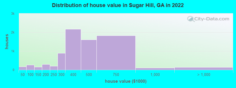 Distribution of house value in Sugar Hill, GA in 2022