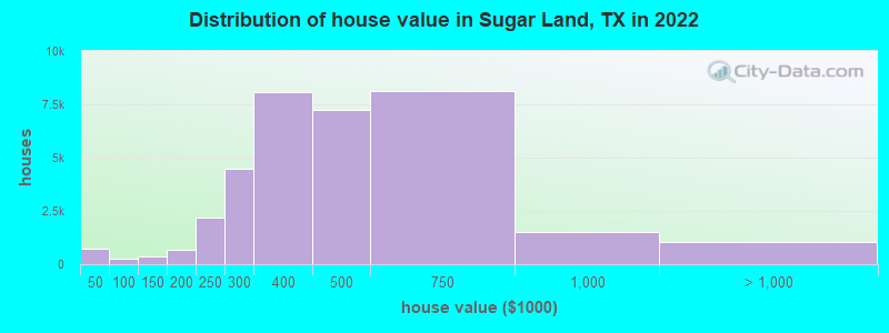 Distribution of house value in Sugar Land, TX in 2019