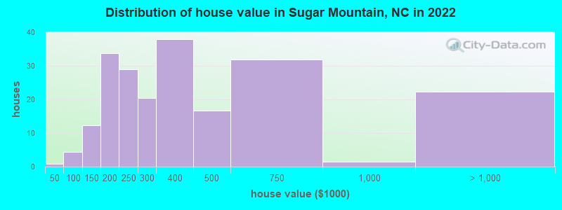 Distribution of house value in Sugar Mountain, NC in 2022