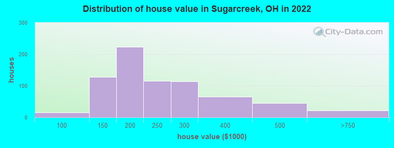 Distribution of house value in Sugarcreek, OH in 2022