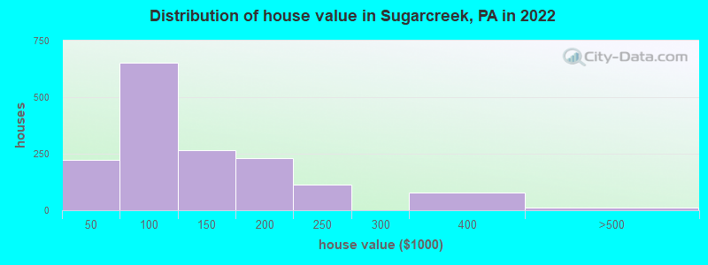 Distribution of house value in Sugarcreek, PA in 2022