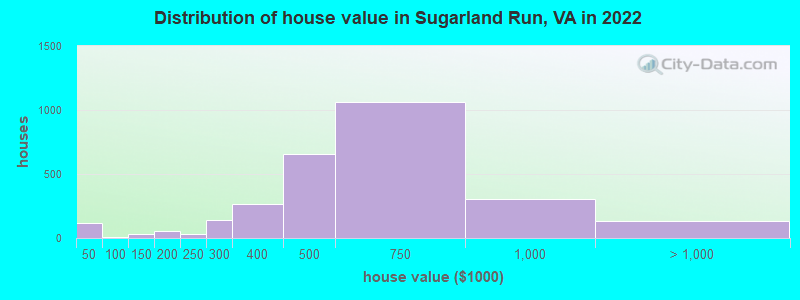 Distribution of house value in Sugarland Run, VA in 2022
