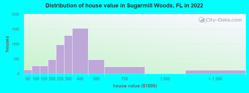 Distribution of house value in Sugarmill Woods, FL in 2022