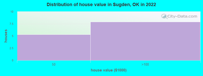 Distribution of house value in Sugden, OK in 2022