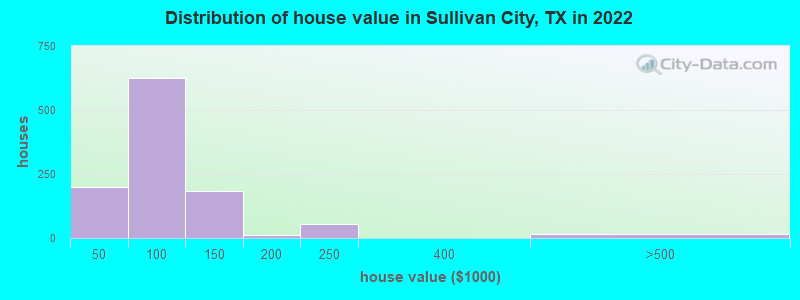 Distribution of house value in Sullivan City, TX in 2022