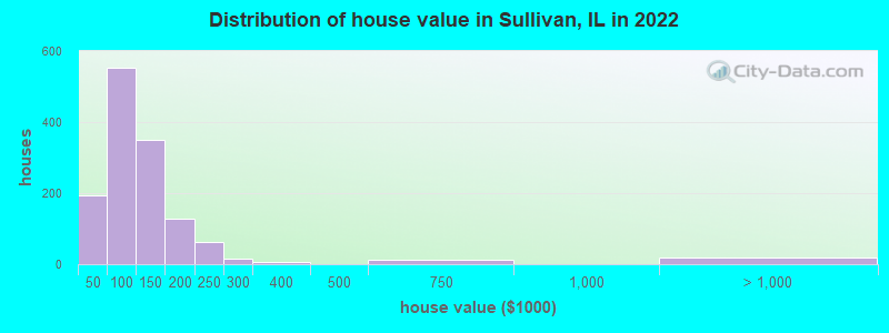 Distribution of house value in Sullivan, IL in 2022