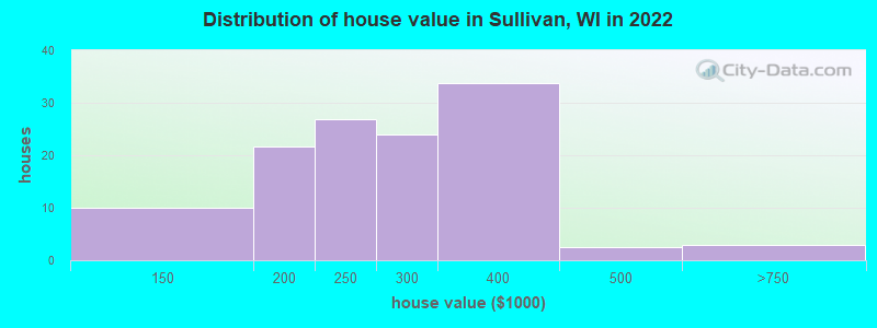 Distribution of house value in Sullivan, WI in 2022