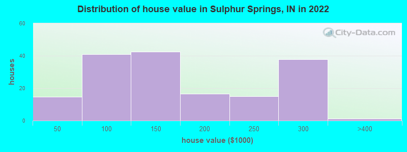 Distribution of house value in Sulphur Springs, IN in 2022