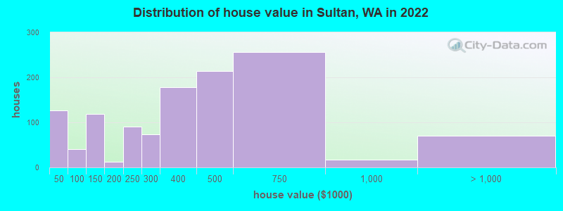 Distribution of house value in Sultan, WA in 2021