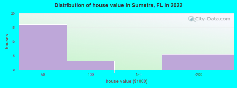 Distribution of house value in Sumatra, FL in 2022