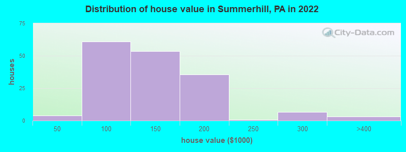 Distribution of house value in Summerhill, PA in 2022