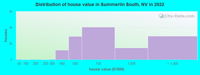 Distribution of house value in Summerlin South, NV in 2022