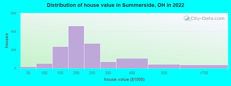 Distribution of house value in Summerside, OH in 2022