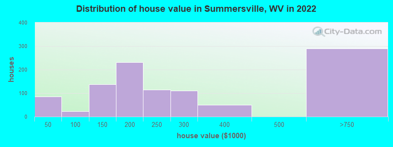 Distribution of house value in Summersville, WV in 2021