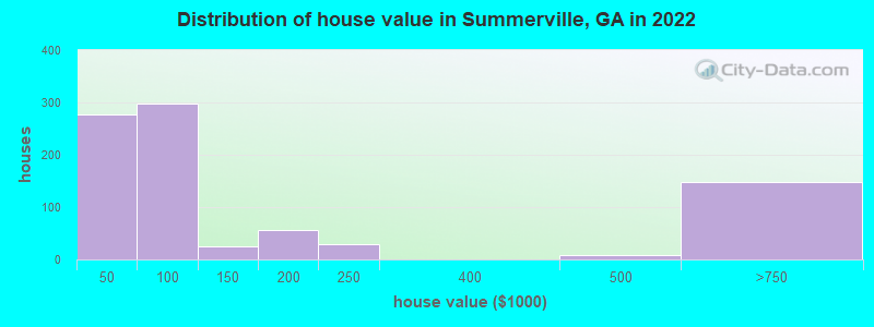 Distribution of house value in Summerville, GA in 2022