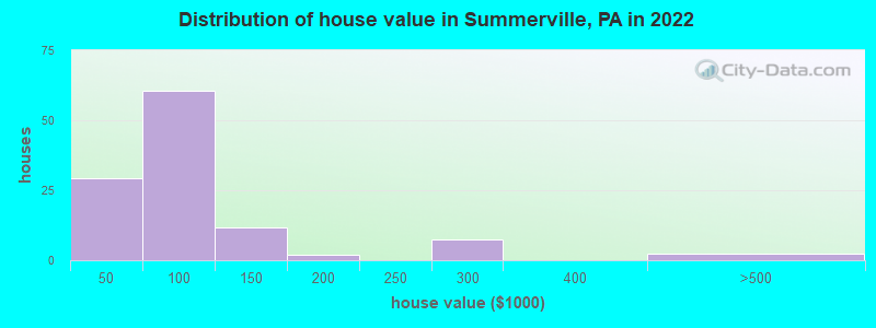 Distribution of house value in Summerville, PA in 2022