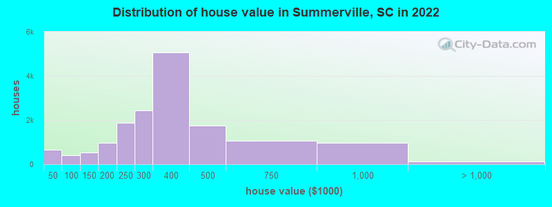 Distribution of house value in Summerville, SC in 2022