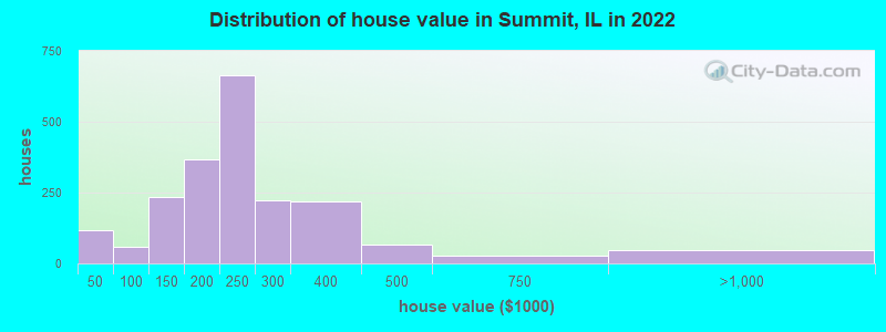 Distribution of house value in Summit, IL in 2022