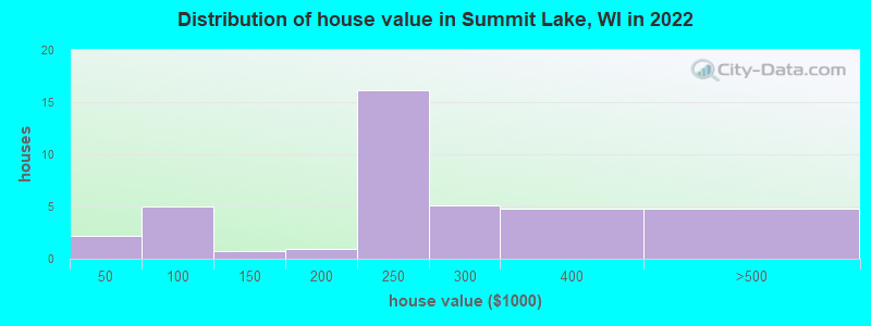 Distribution of house value in Summit Lake, WI in 2022