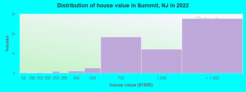 Distribution of house value in Summit, NJ in 2019