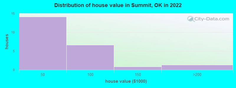 Distribution of house value in Summit, OK in 2022