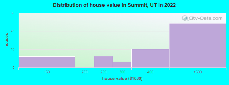 Distribution of house value in Summit, UT in 2022