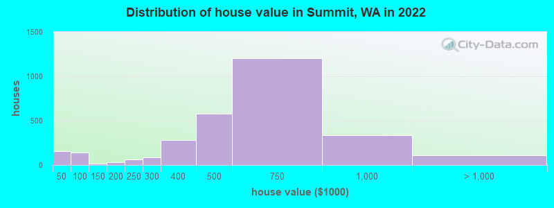 Distribution of house value in Summit, WA in 2022