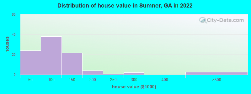 Distribution of house value in Sumner, GA in 2022