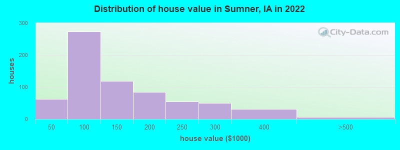 Distribution of house value in Sumner, IA in 2022