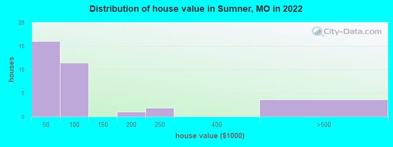 Distribution of house value in Sumner, MO in 2022