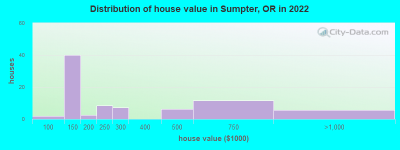 Distribution of house value in Sumpter, OR in 2022