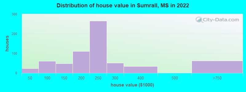 Distribution of house value in Sumrall, MS in 2022