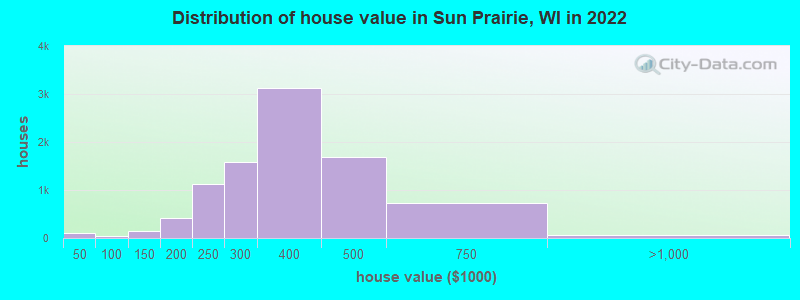 Distribution of house value in Sun Prairie, WI in 2022