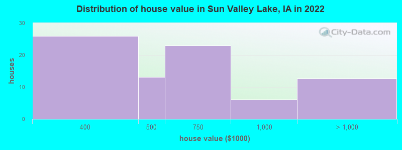 Distribution of house value in Sun Valley Lake, IA in 2022