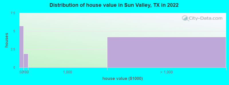 Distribution of house value in Sun Valley, TX in 2022
